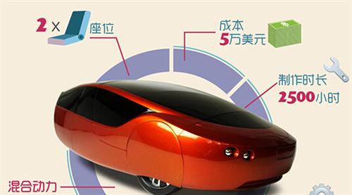 2014年，Local Motors公司推出了升級版的3D打印車Strati（斯特拉迪），此車的進步之處首先在于它的底盤部分也采用了3D打印技術(shù)制造，其次它的打印時間僅為44個小時。如果加上組裝時間，最新的數(shù)據(jù)表明只需要三天就能造出Strati。從超過100天到3天，效率的飛速提升預(yù)示著3D打印汽車的未來發(fā)展不可預(yù)估。